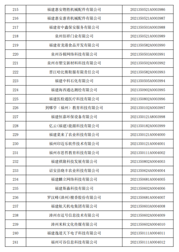 福建省2021年第8批入庫科技型中小企業名單根據《科技型中小企業評價