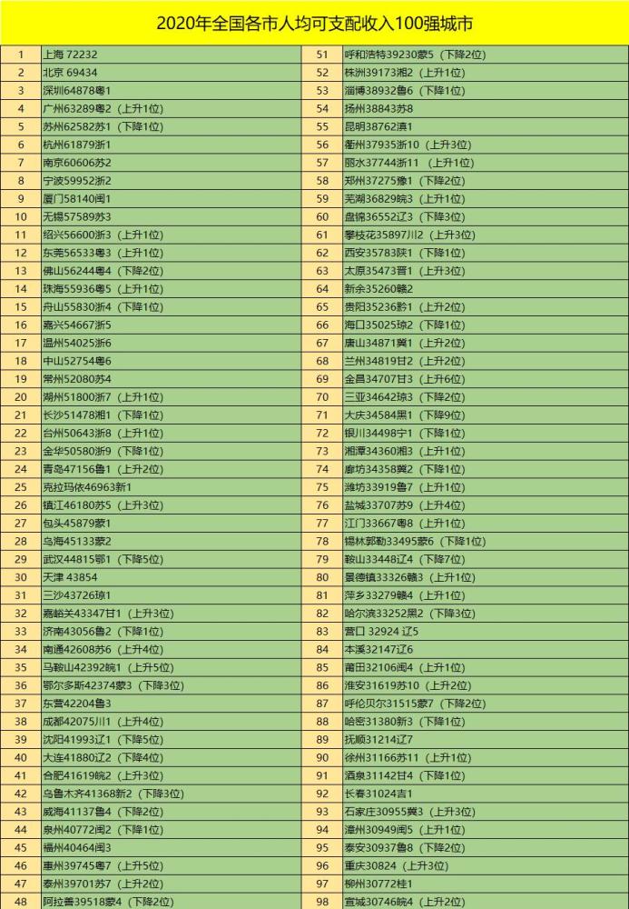 全国gdp人均城市排名_中国百强城市排行榜:广东十城上榜!东莞惠州佛山中山排名在...