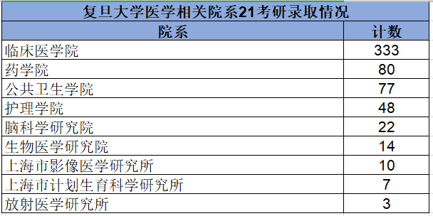 臨床醫學院招生最多 333,其次是藥學院80復旦大學位於直轄市上海,全國