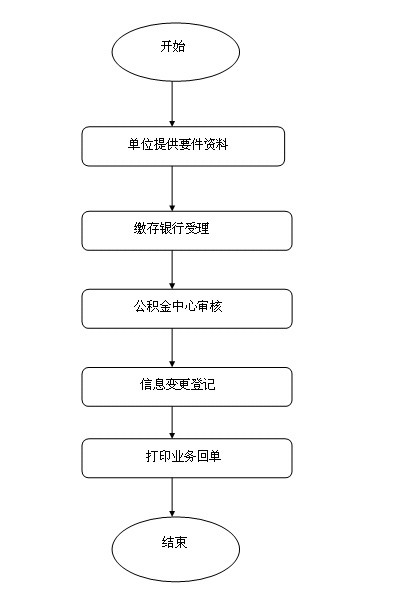 西安住房公積金單位信息變更指南