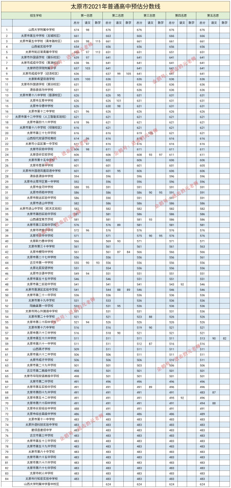 太原高中排行_太原:中学分6档次,25所高中排名!五中更像大学,考上985的多!