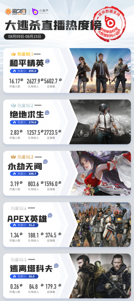 游戏直播软件排行_一周游戏直播热度排行榜:LOL手游热度再下降,CFHD版本更新重回...