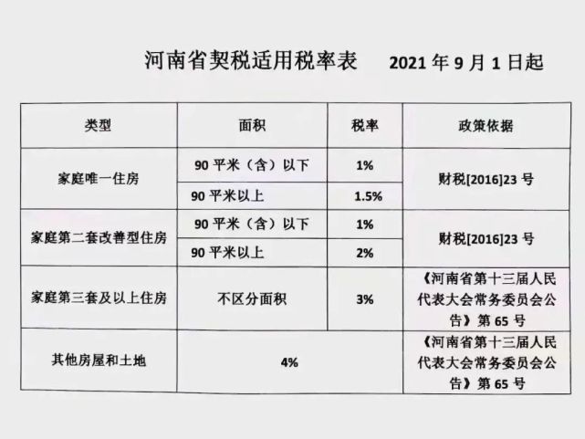 自2021年9月1日起,河南省契稅新政,首套房和二套房的契稅點不變,商業