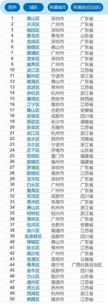 中国百强城市排行榜广东十城上榜深圳排名在