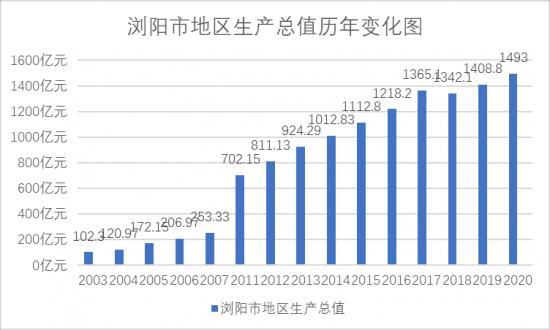 浏阳gdp图片