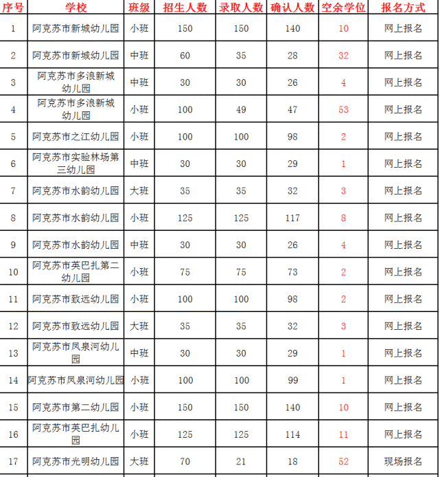 阿克蘇市幼兒園補錄通知來了