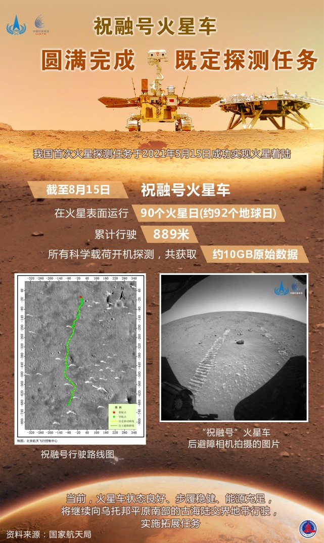 (图表)【天问一号探火】祝融号火星车圆满完成既定探测任务