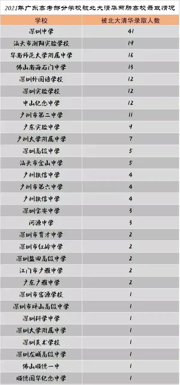 達到41人,不虧常年蟬聯廣東第一高中,汕頭潮陽實驗中學保持第二,達到