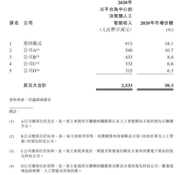 第四范式三年半烧掉30个亿 BAT竞争是更大的考验(图4)