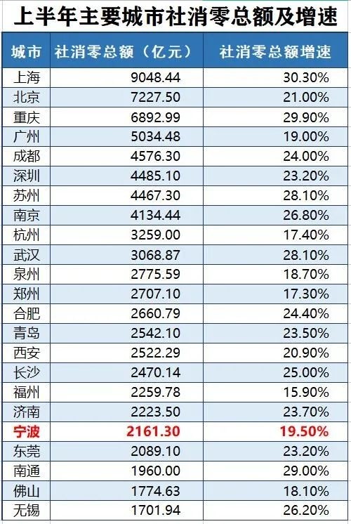 宁波人均gdp_中国半年度人均收入大洗牌:上海第一,宁波竟领先苏州