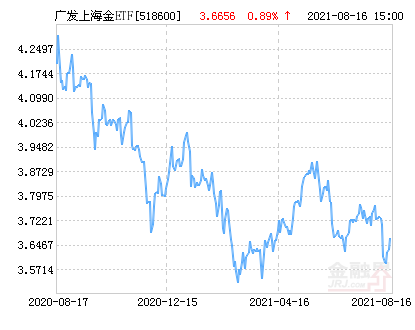 广发上海金etf净值下跌3 08 请保持关注 腾讯新闻