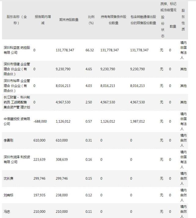 科兴制药上半年净利同比降超35% 营收一多半花在销售上