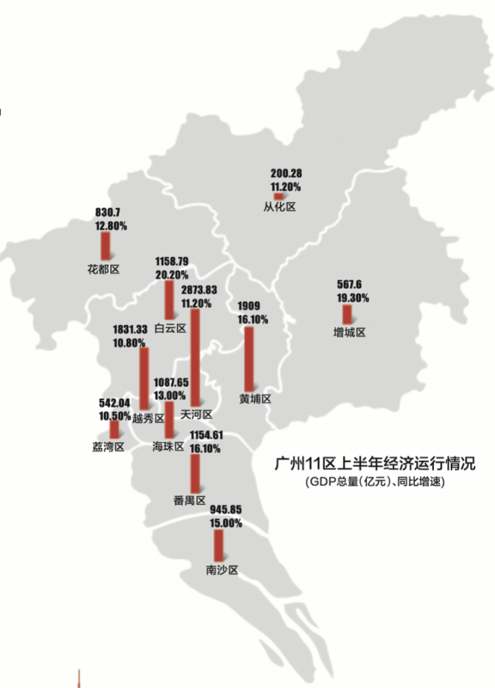 看懂廣州各區半年報第四之爭白熱化外貿內需壓力仍大