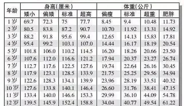 儿童体重也有标准12岁女孩达到80斤算合格你家娃达标了吗