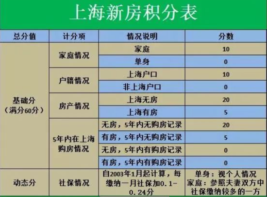 最新2021年上海購房政策彙總限購貸款積分交易稅費贈與等