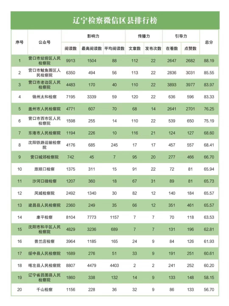 辽宁县排行_喜报:沈阳铁检院7月排名进入前十,位列辽宁检察微信区县排行榜第8...