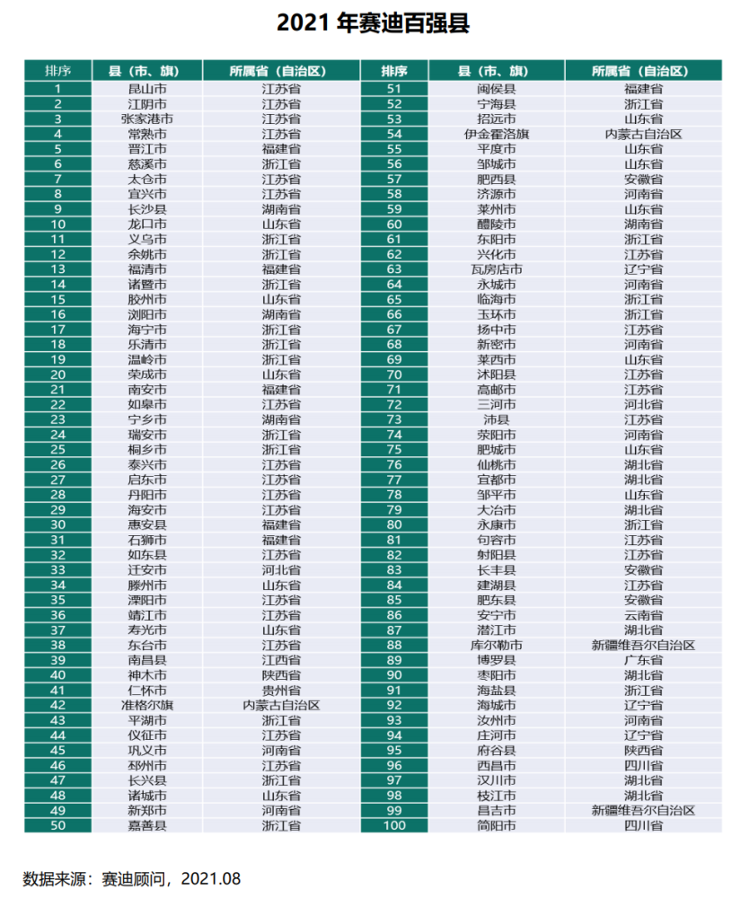 2019年中国百强县市排行榜_福清上榜5个全国“百强县市”名单排名逐年上升