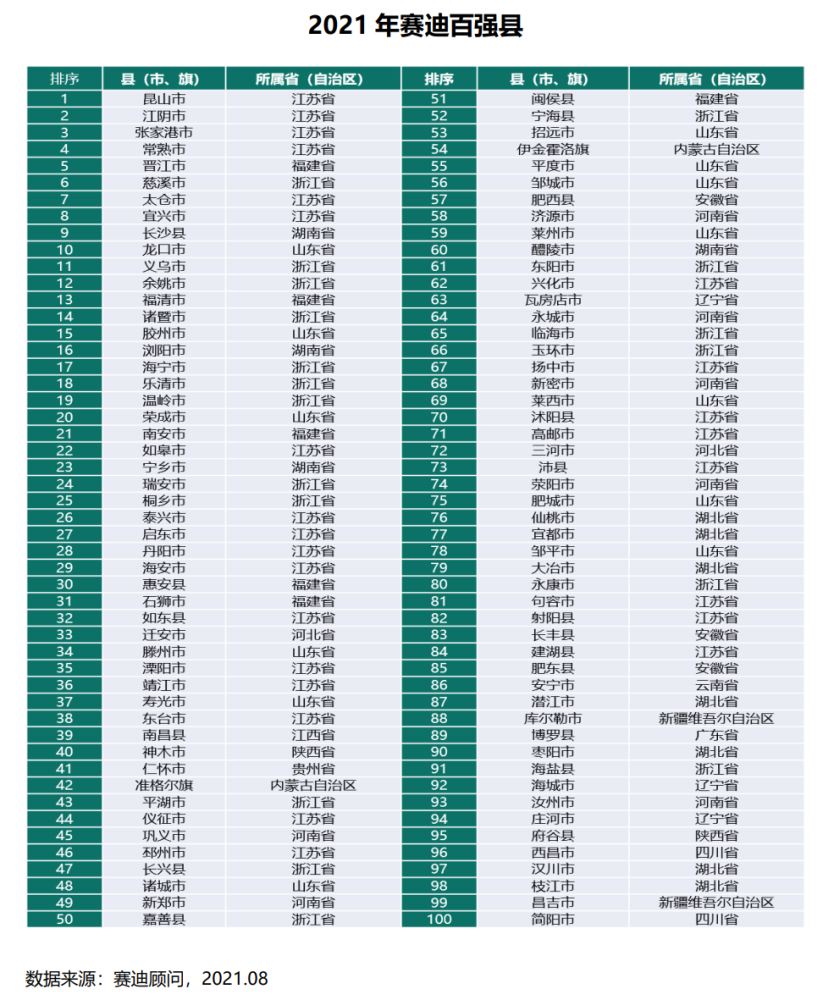 2021全国百强区gdp_神木人均存款第一!2021百强县+陕西77县31区GDP排名!