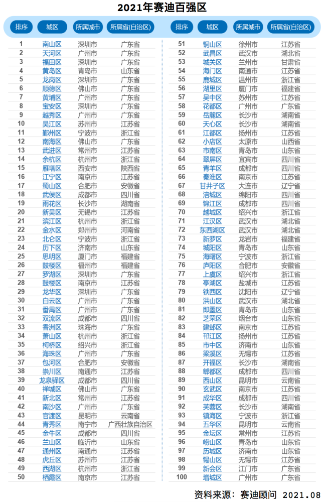 中国城市排名gdp排名_中国各大城市主城区GDP排行:前4名排名不变,武汉第五,重庆少于...