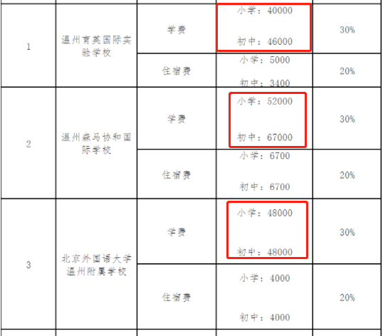 7万/年!温州一地学费公布!你读的起吗?