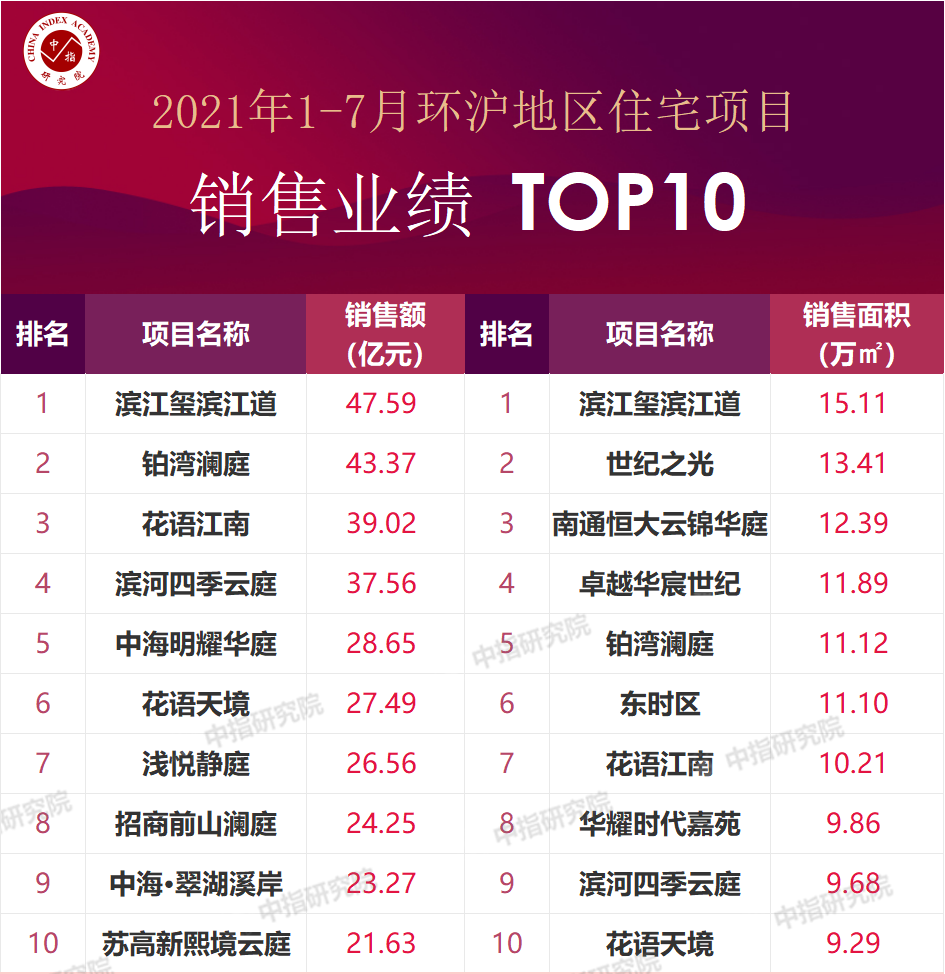 上海房产排行_2021年7月上海楼盘来访量TOP50排行榜