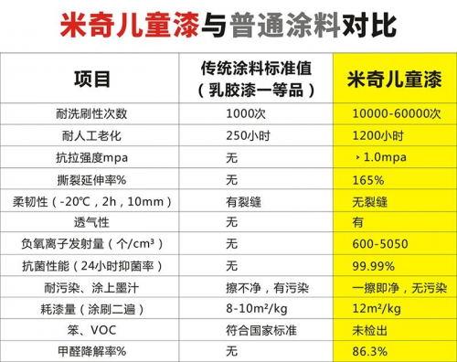 米奇漆评测结果优异,儿童漆十大品牌实至名归