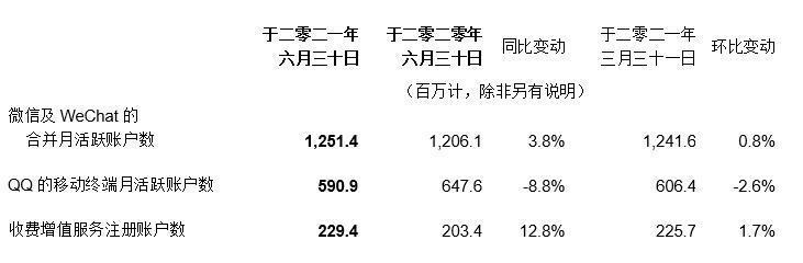 河北各地市二零二零年gdp情况_腾讯2021年上半年总收入为2736亿元同比增长23%