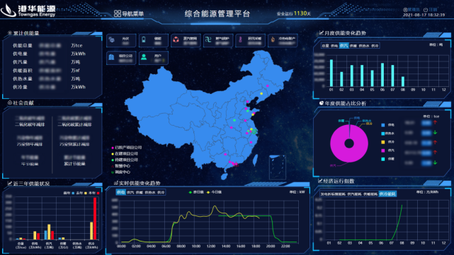 分布式能源创新技术丨港华能源综合能源管理平台