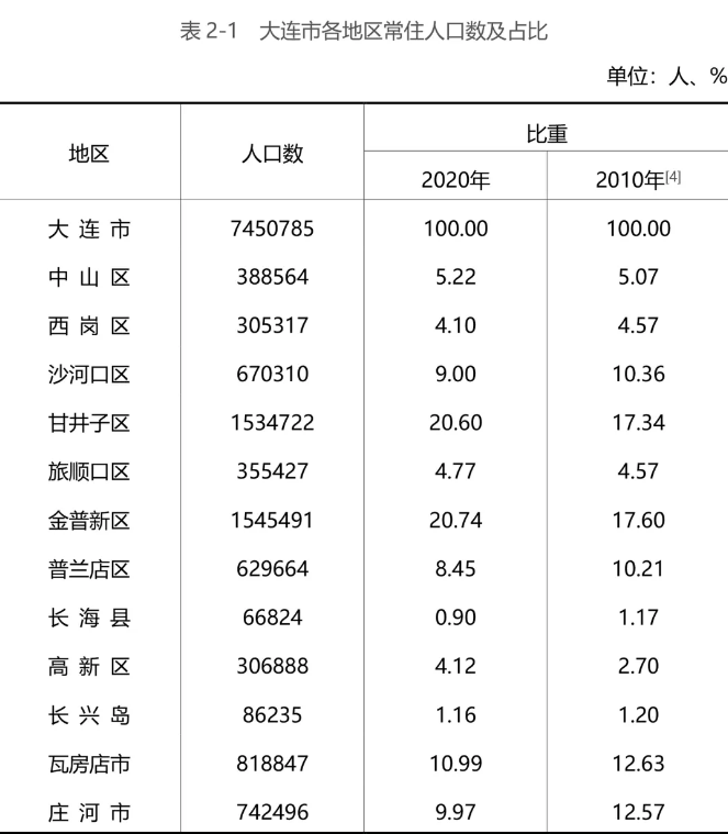 大连的人口多少人口_辽宁大连一个县级市,是全国百强县,人口超百万