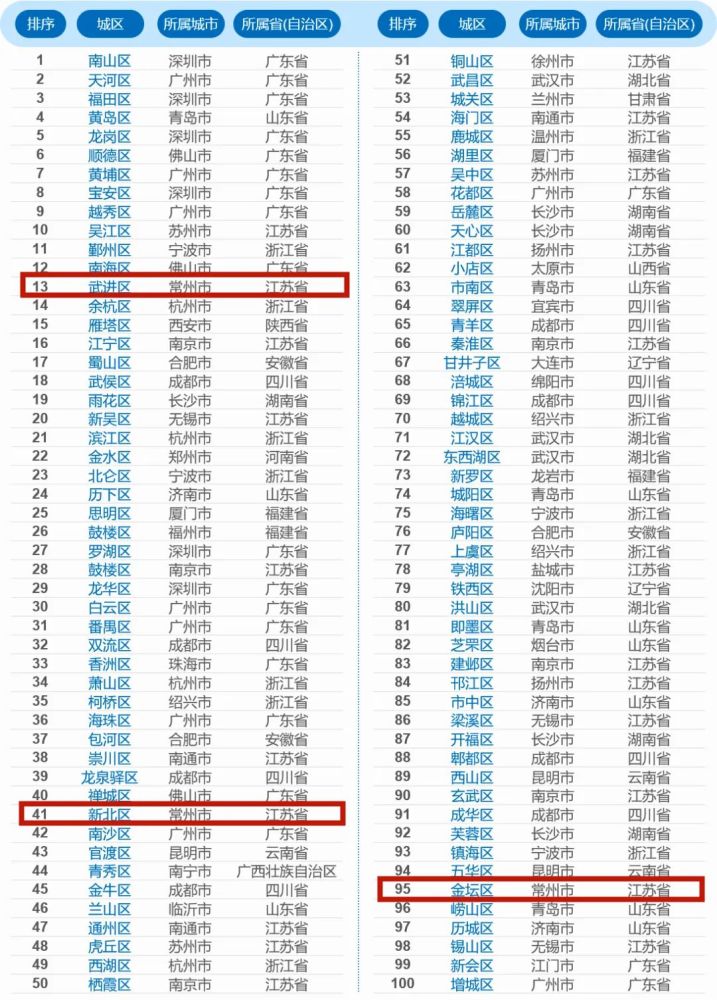 金坛区首次上榜金坛区——第95名新北区——第41名武进区——第13名