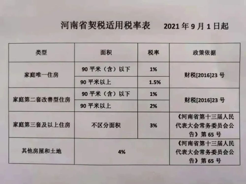 9月1日起施行!河南下調住房權屬轉移契稅稅率至3%