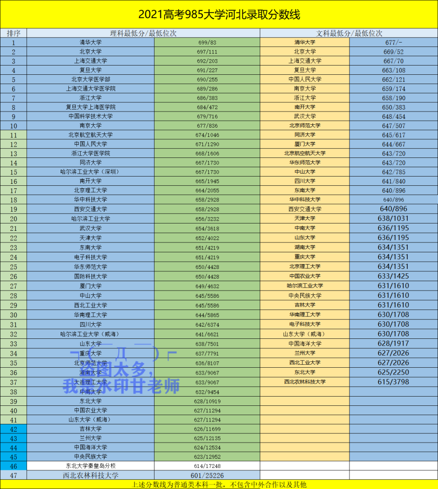 理科大学排行_2021高考,各985大学河南录取分数线排行: