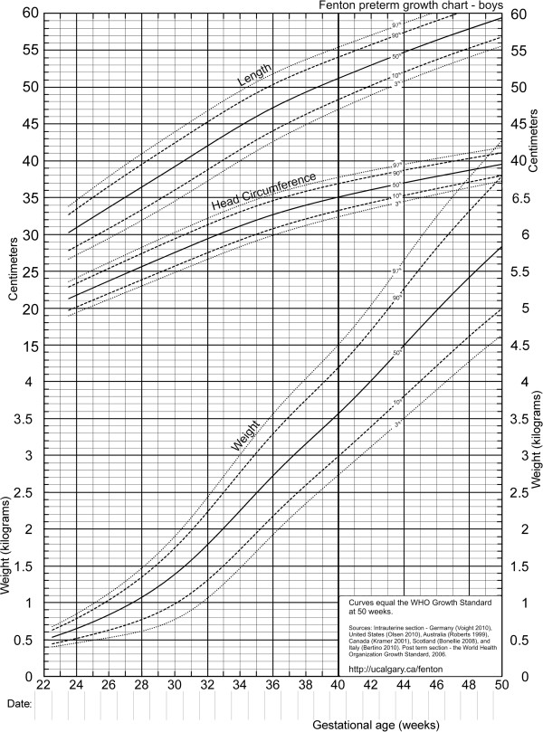 曲线横坐标为孕周/胎龄(22~50周);纵坐标从上向下依次为身长,头围和