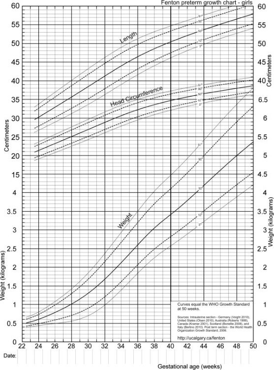 fenton生长曲线图:男孩曲线横坐标为孕周/胎龄(22~50周;纵坐标从上