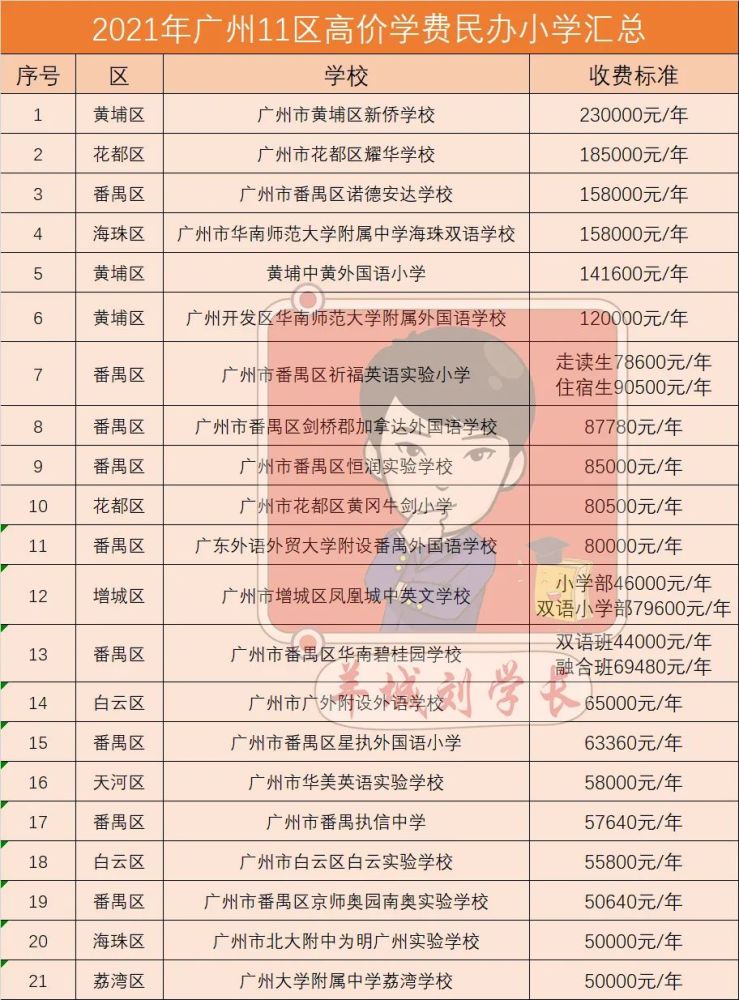 广州技校排行_2021年广州“贵族版”高价学费学校名单
