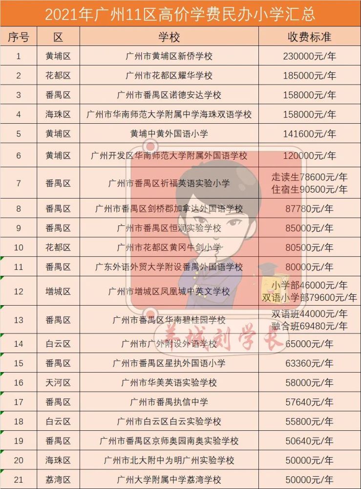 广州贵族学校排行榜_2017年广州市最贵族十所民办小学排名出炉,最