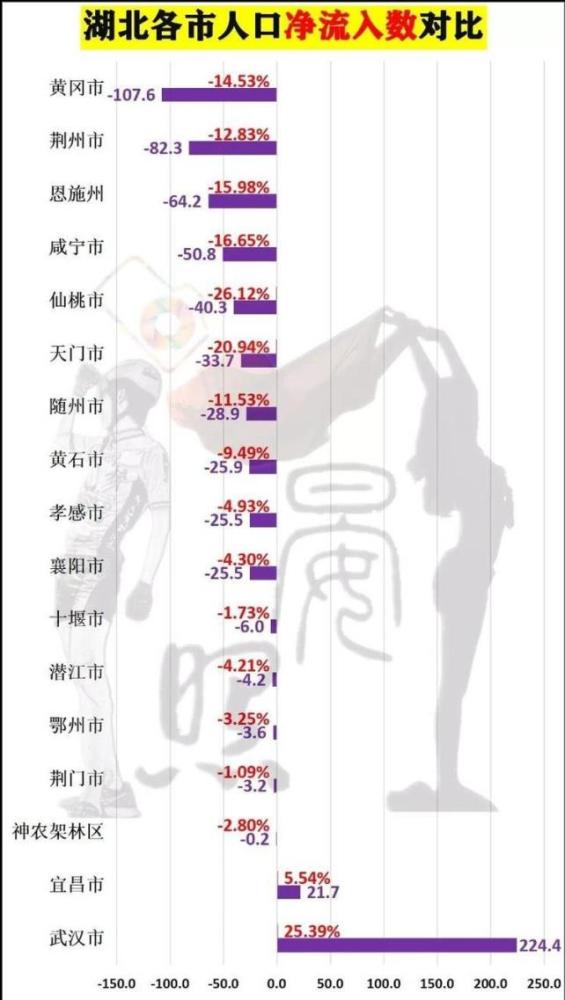武汉人口流入_郑州增量第一,长沙高于武汉,中部人口加速流入6个省会城市
