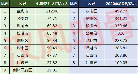 荊州市人口分佈圖:洪湖市69.82萬,荊州區56.34萬