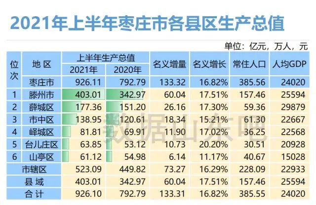 枣庄gdp图片