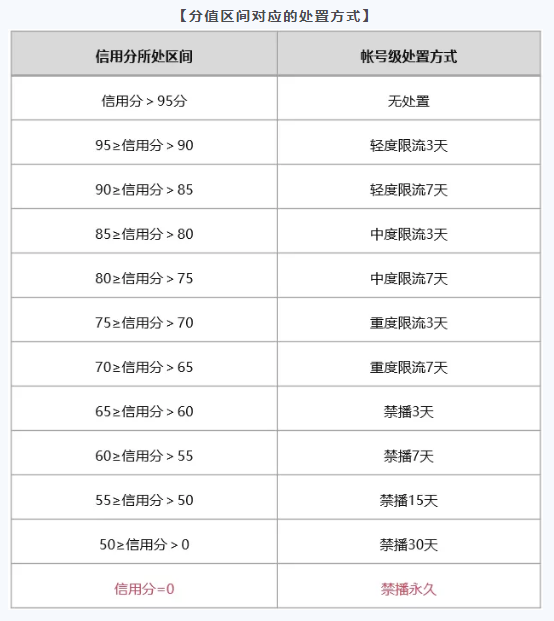 微信视频号直播帐号阶梯处置方案根据信用分等级作出限流禁播处理