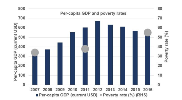 阿富汗的国家贫困人口比率从2011年38.3%上升到2016年的54.5%.