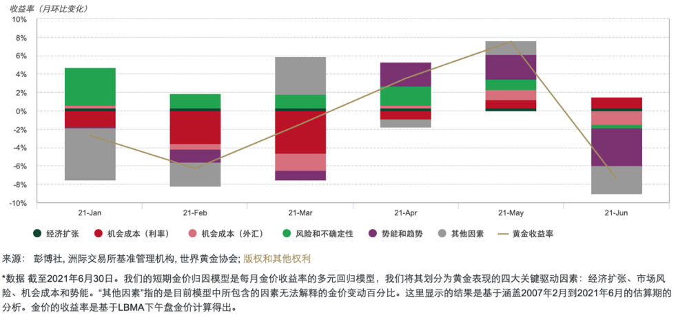 ebc金融外匯交易前瞻黃金閃崩消退2021下半年黃金市場展望