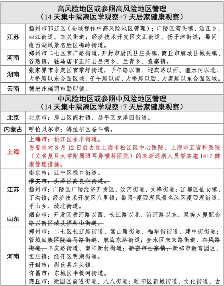 疫情浙江省公佈疫情中高風險地區劃分情況(截至8月18日)