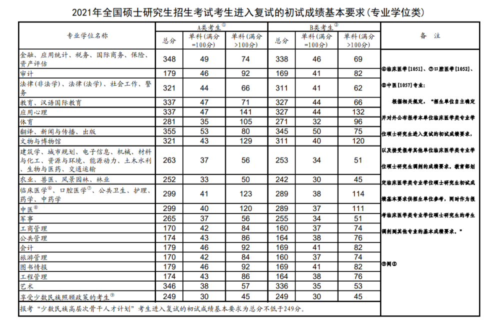 2021考研国家线图片