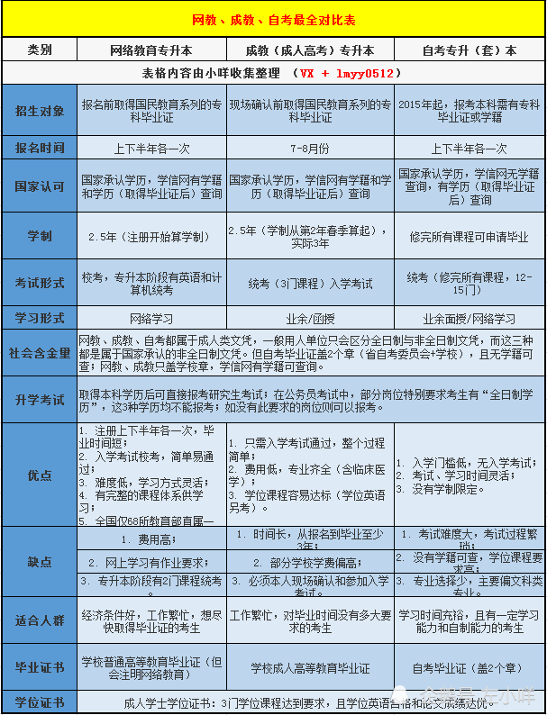 开放大学 网络教育 自学考试 成人高考有什么区别 腾讯新闻