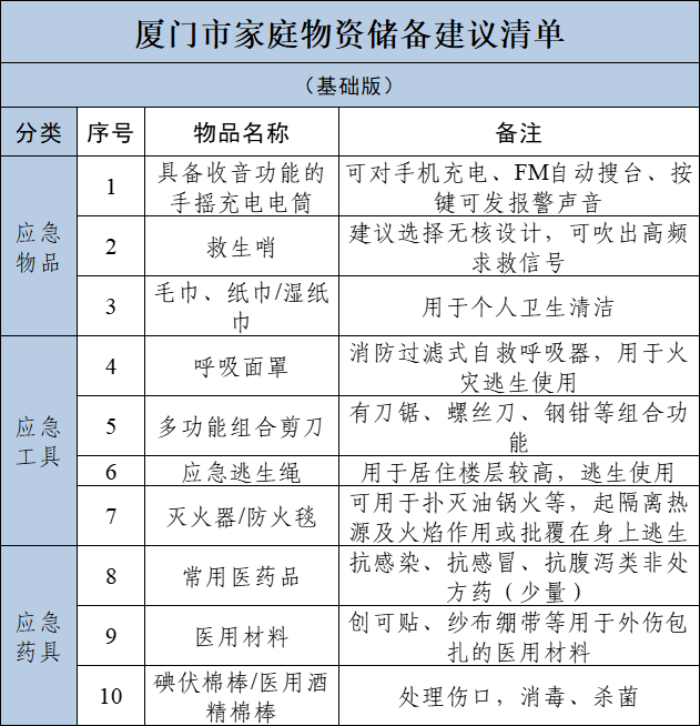 廈門市應急管理局發佈家庭物資儲備建議清單