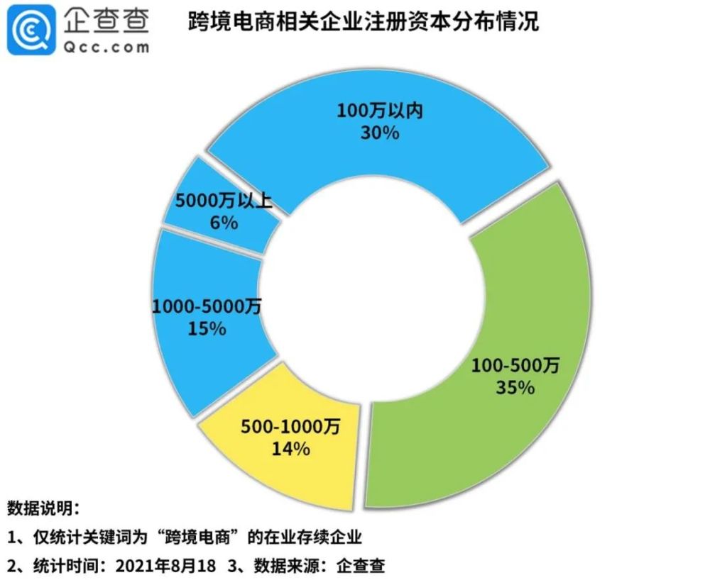 我国共有2 9万家跨境电商企业 今年上半年共新增5367家 全网搜