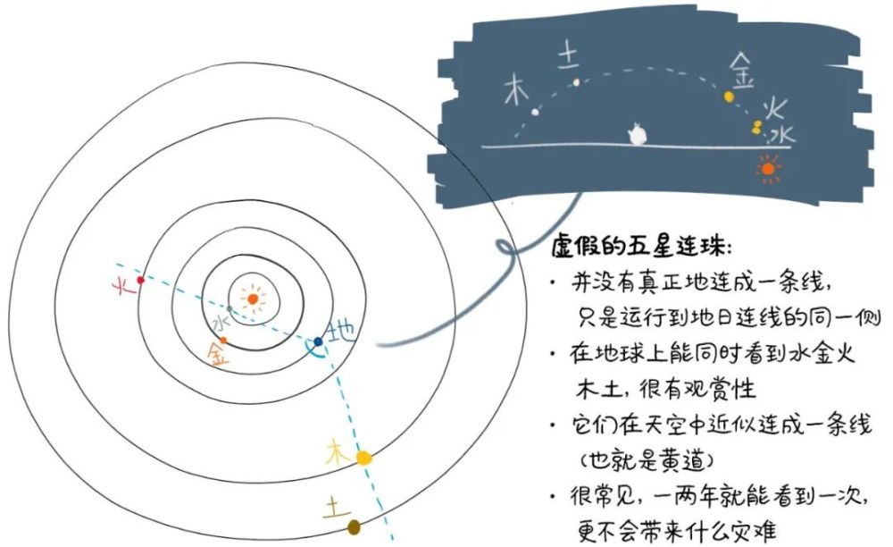 en夜观天象虚假的五星连珠vs真实的五星连珠