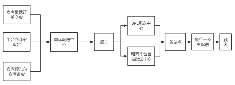 如何做好跨境電商的供應鏈產品