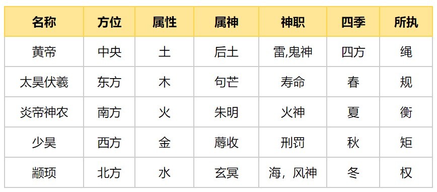 中国上古五大神理一理中国神话中的五方天帝